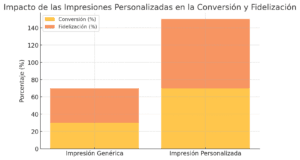 Las impresiones personalizadas generan una mayor tasa de conversión (70%) y fidelización (80%) en comparación con las impresiones genéricas.